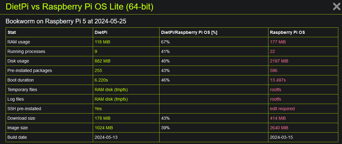 dietpi-raspian-Vergleich