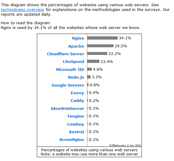 Webserverstatistik von W3Techs